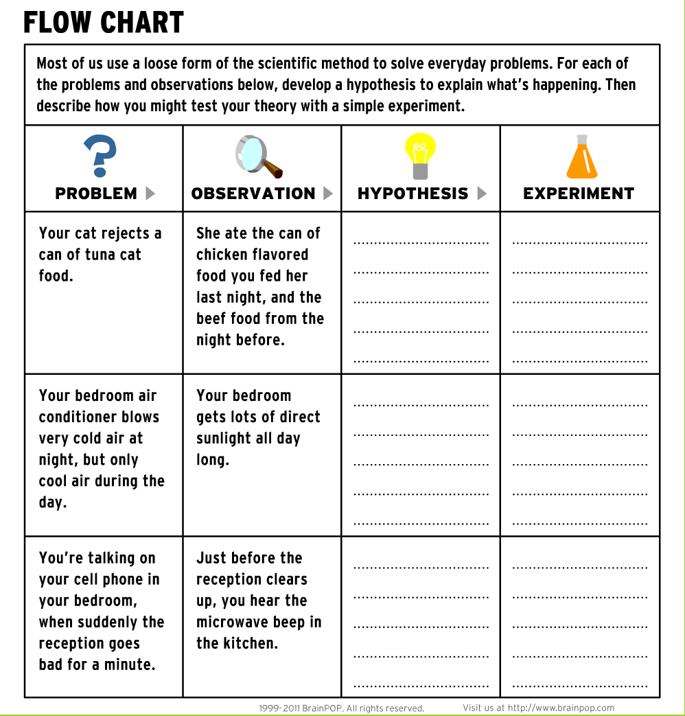 Scientific Method 1st Grade Worksheets - quotes about the ...