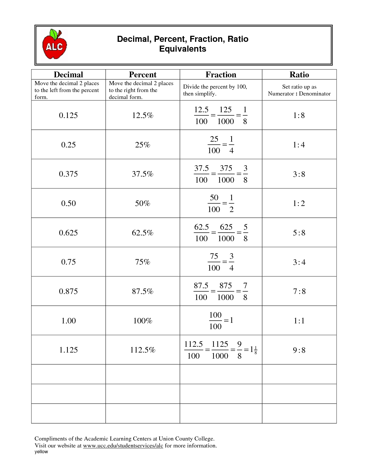 Fraction Decimal Percent Conversion Worksheet