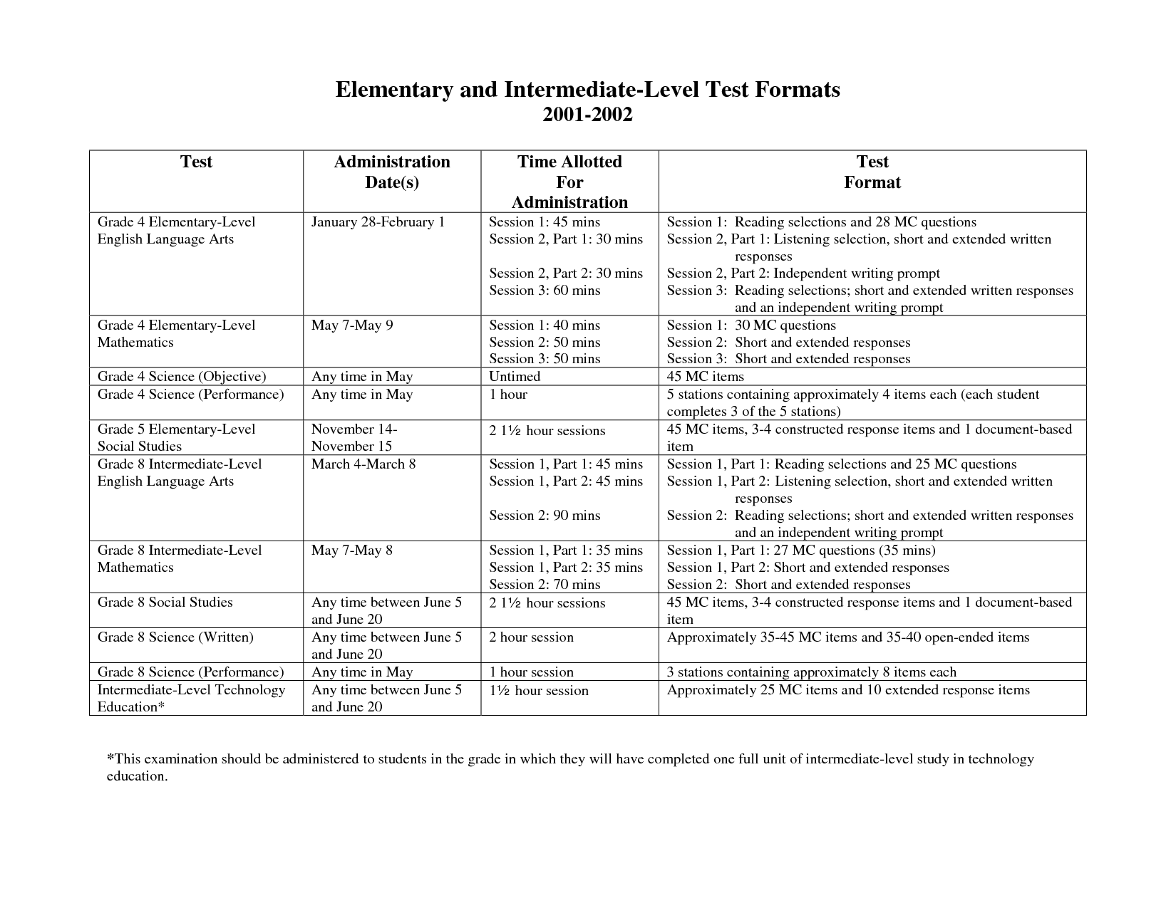 Elementary Test Formats