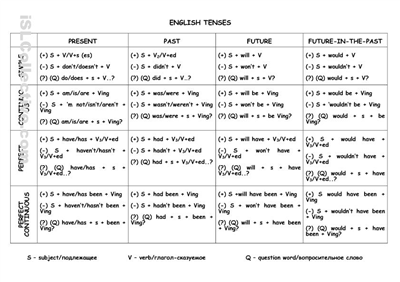 English Verb Tenses Worksheets