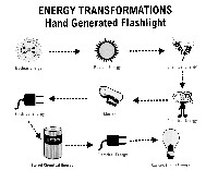 Energy Transformation Examples