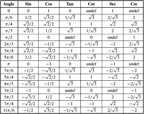 Unit Circle Trig Function Value Table