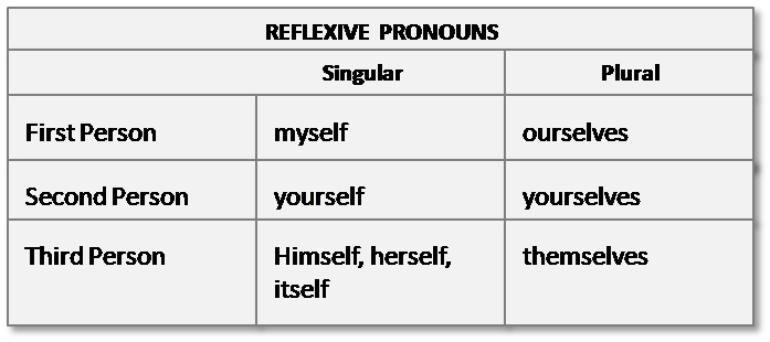 Reflexive Pronouns Examples