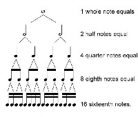 Music Note Value Tree