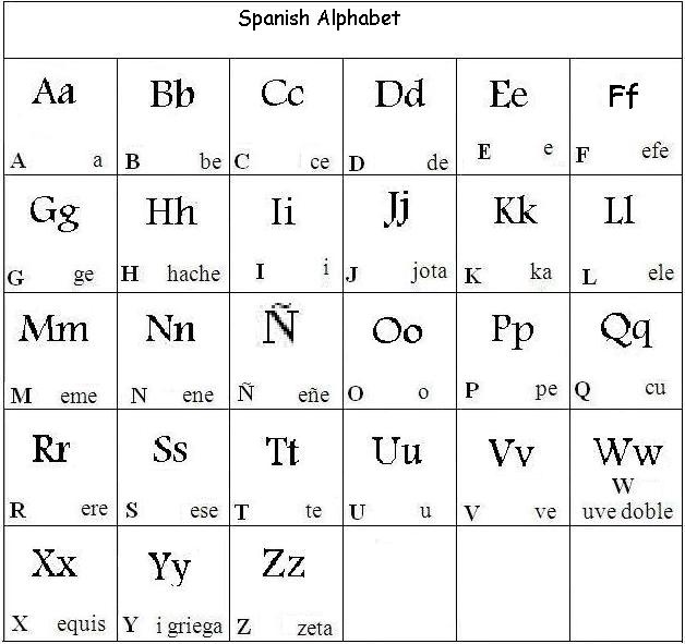 Spanish Alphabet Pronunciation