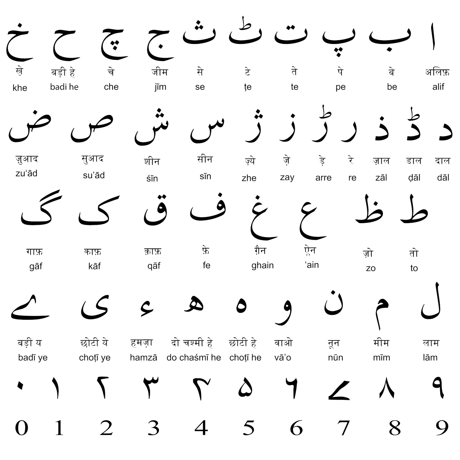 Urdu Alphabet in English