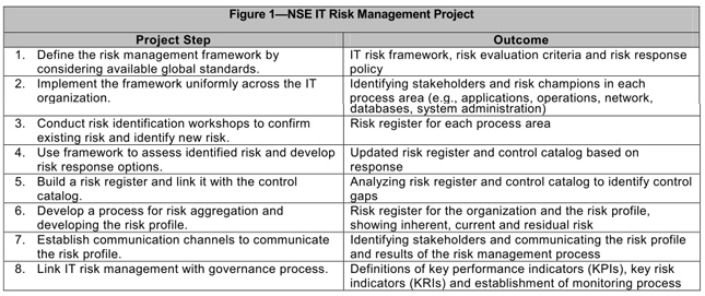 Project Management Risk Assessment