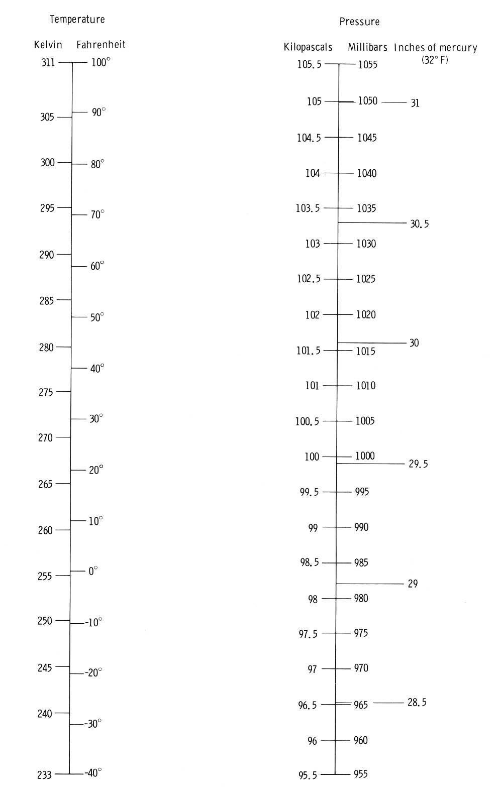 17 Best Images of Temperature Conversion Worksheet  Kelvin Celsius Fahrenheit Temperatures 