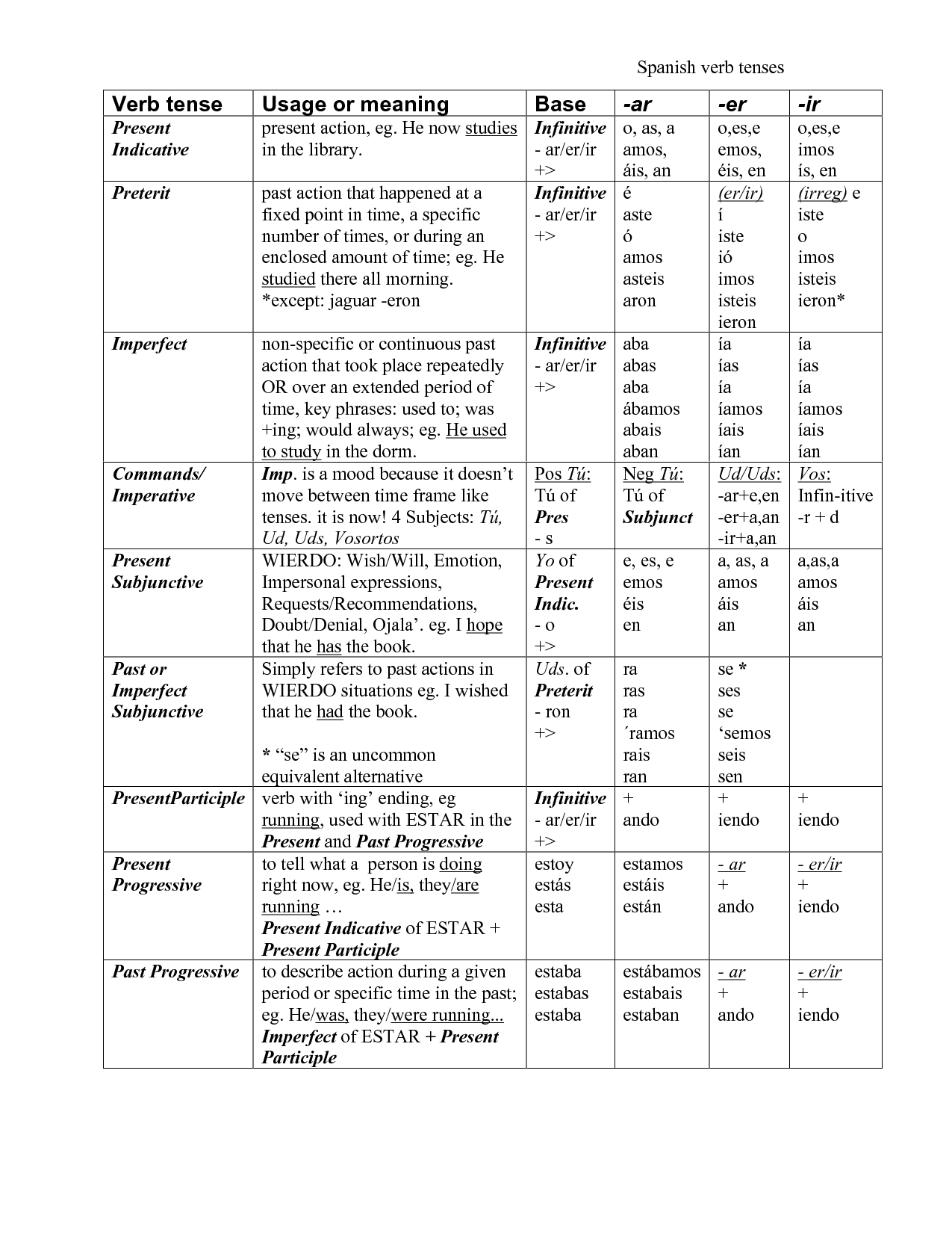 spanish-verb-conjugation-chart-printable-les-baux-de-provence