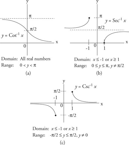 Graphing Trig Functions Worksheet