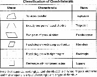 Classifying Quadrilaterals Shapes