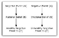 Cognitive Behavioral Therapy ABC Model