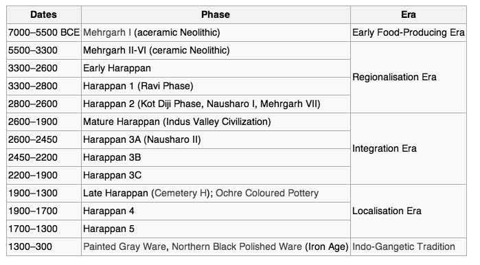 River Valley Civilizations Timeline