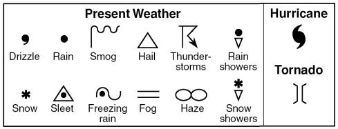 Present Weather Map Symbols