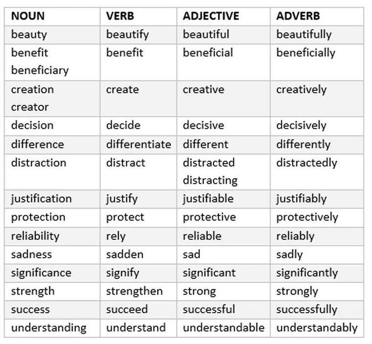 Noun Verb Adjective Adverb List