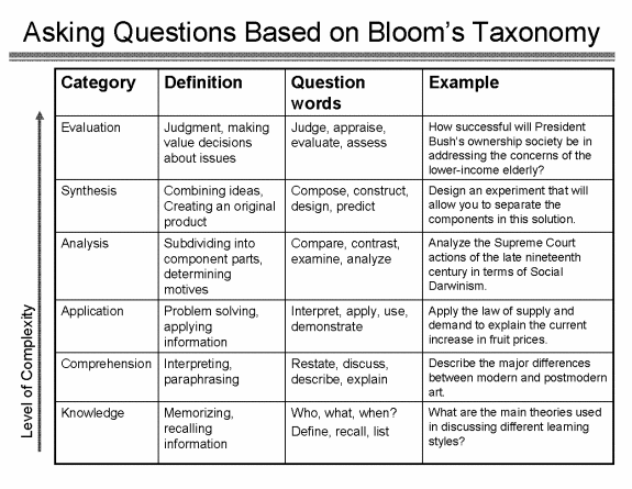 Bloom's Taxonomy Higher Level Questions