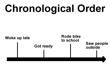 Chronological Order Definition
