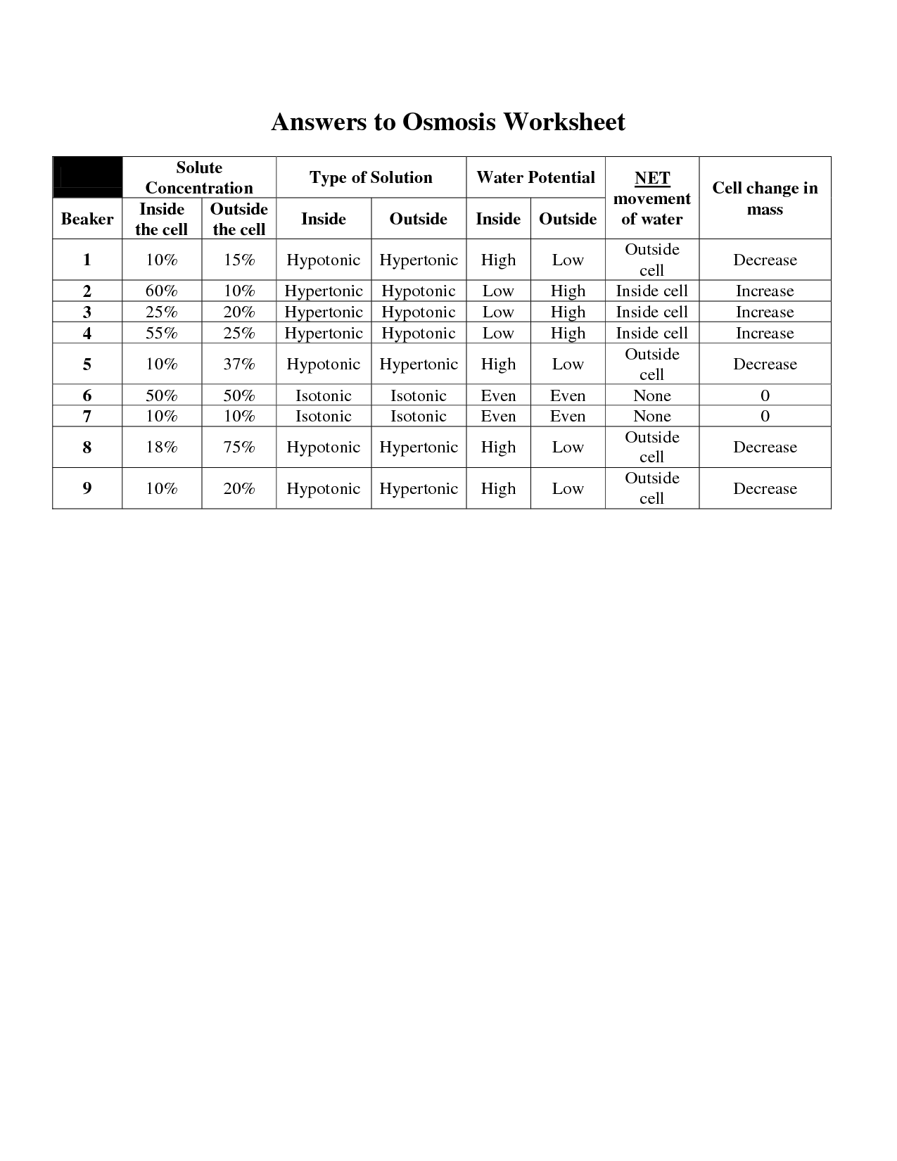 Diffusion And Osmosis Worksheet Answers