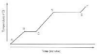 Heating Curve Graph