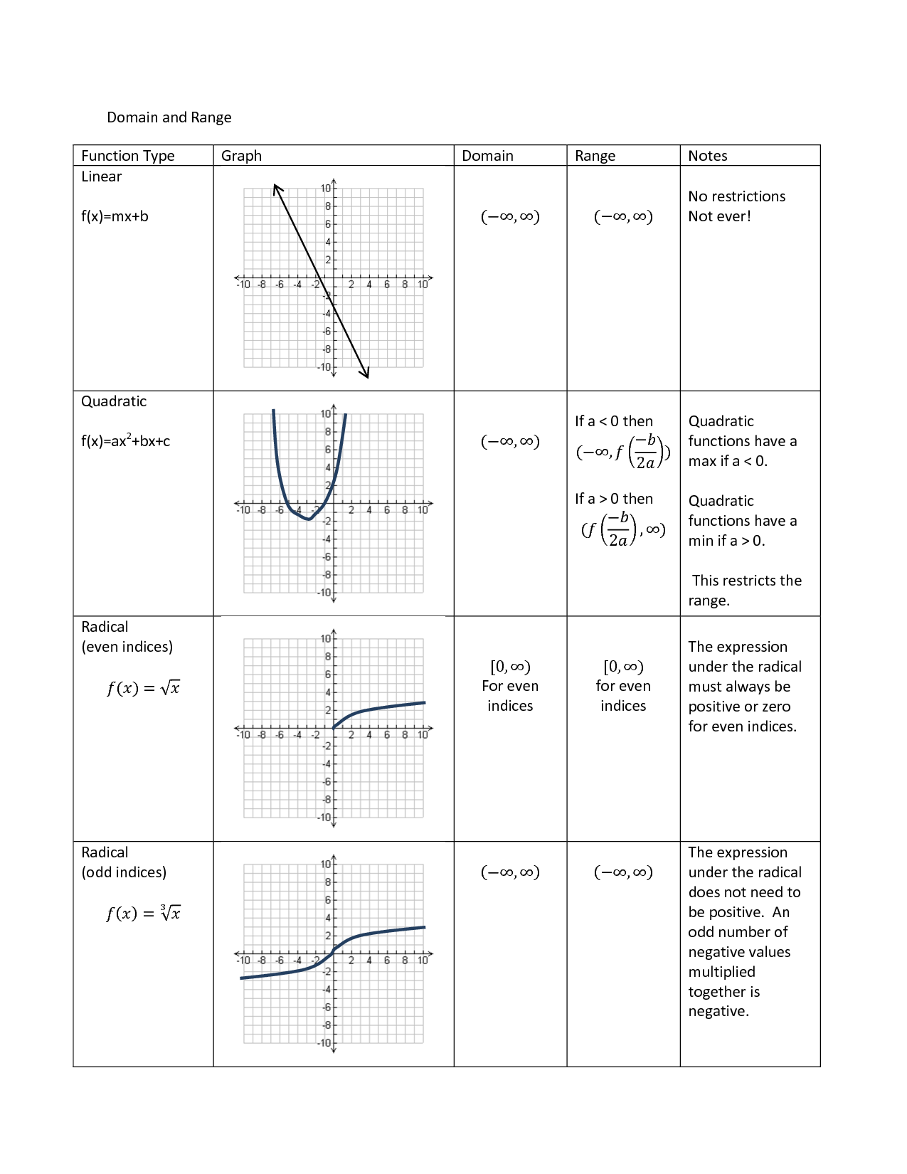 Domain And Range Of Continuous Graphs Worksheet Answers