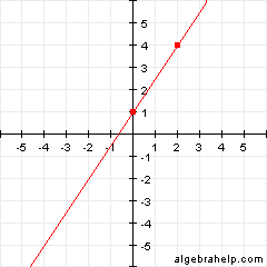 Find Equation of Line On Graph