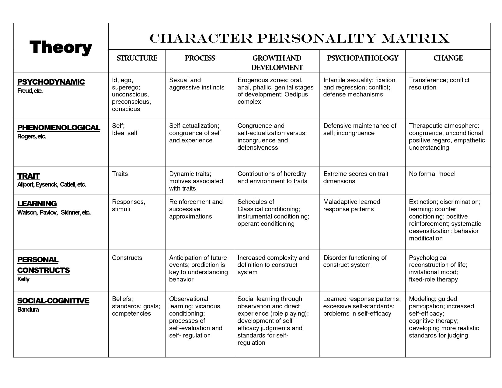The Theory Of Personality Theories