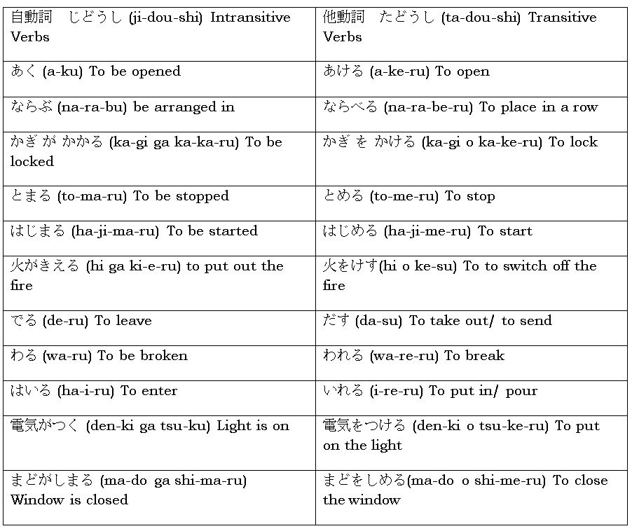japanese-transitive-vs-intransitive-verb-minna-no-nihongo-review-youtube