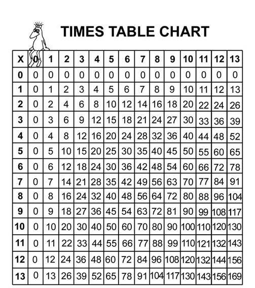 Multiplication Times Table Charts