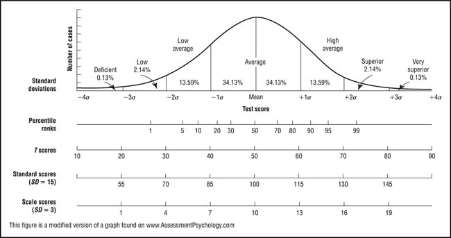 Normal Curve Standard Scores