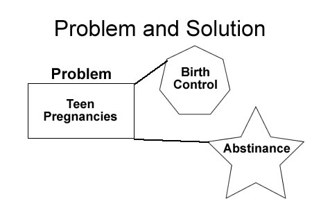 Problem and Solution Text Structure Examples