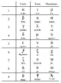Number Roman Greek Numerals