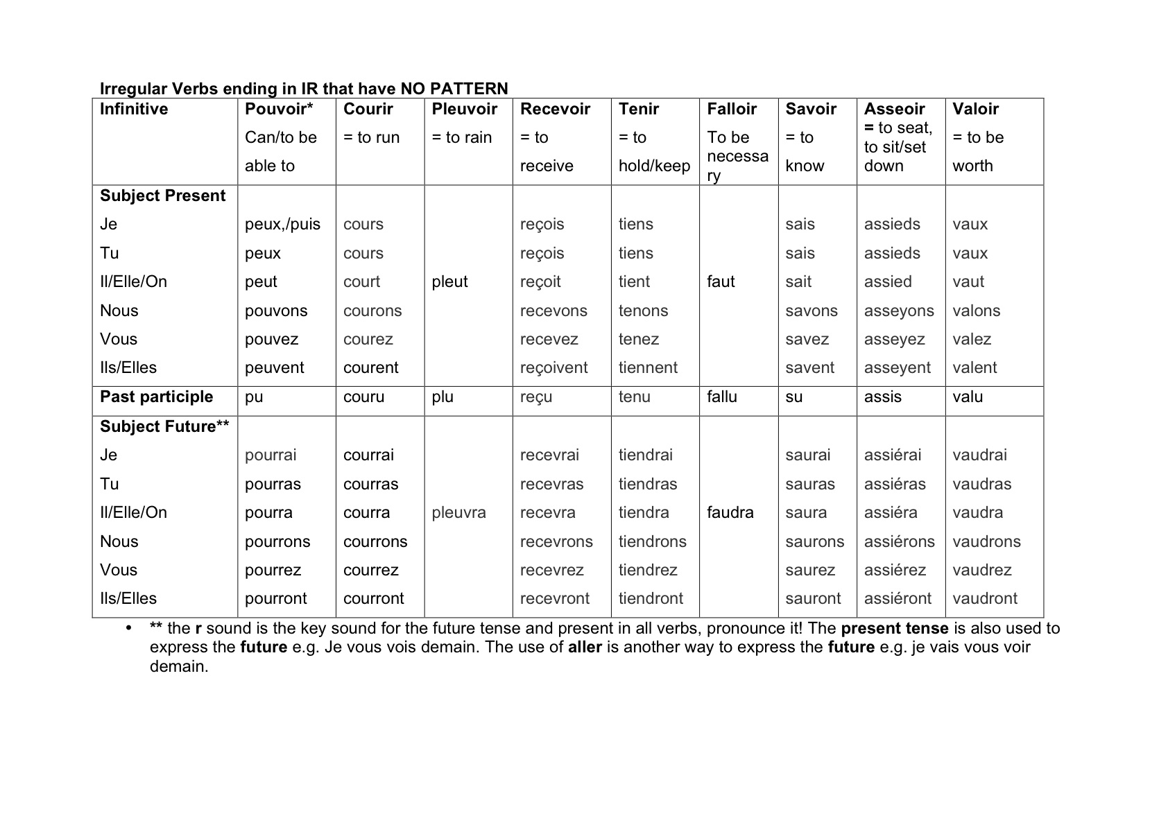 10-best-images-of-french-irregular-verbs-worksheet-past-present-future-tense-irregular-verbs