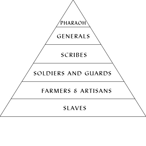 Ancient Egypt Social Pyramid Worksheet