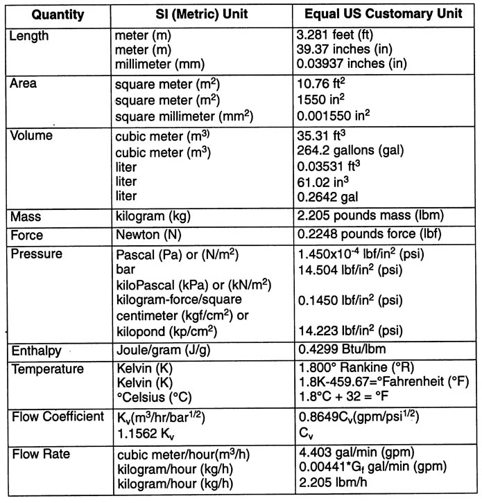 customary unit conversion table