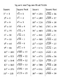 Perfect Square Root Table