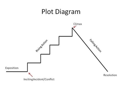 Story Plot Diagram