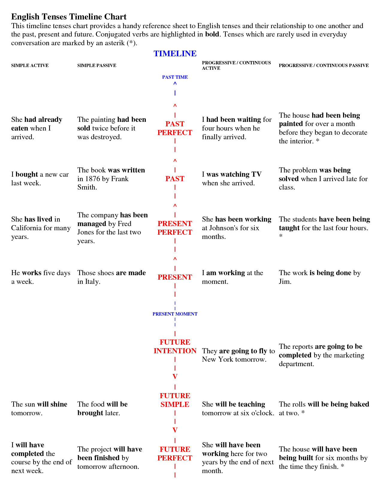 Tenses Timeline Worksheet