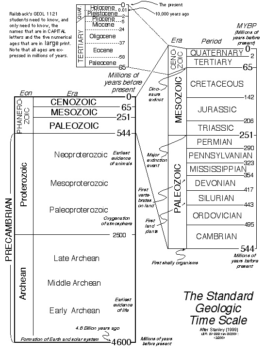 Geological Time Scale Worksheet