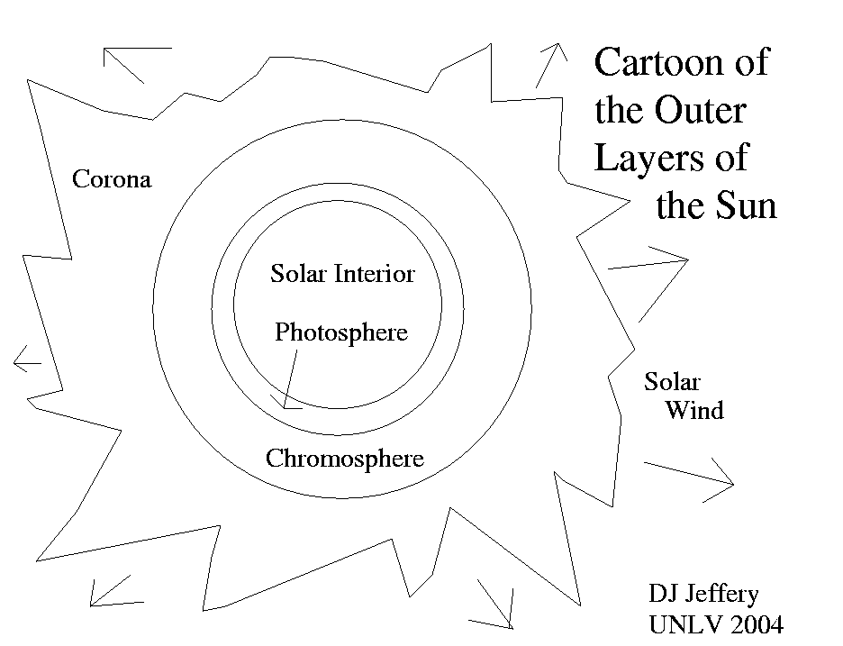 10 Best Images Of Parts Of The Sun Worksheet