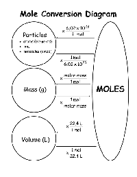 Chemistry Mole Conversion Chart