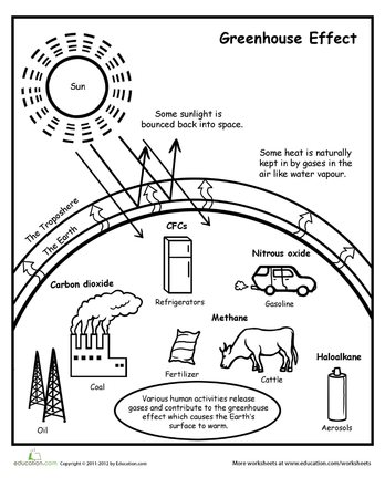 Greenhouse Effect Diagrams and Worksheets