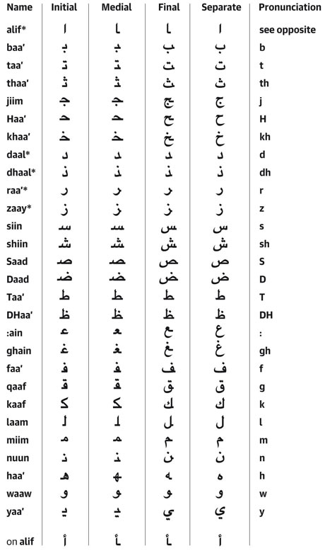 Arabic Alphabet Table