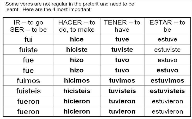spanish-preterite-tense-forms