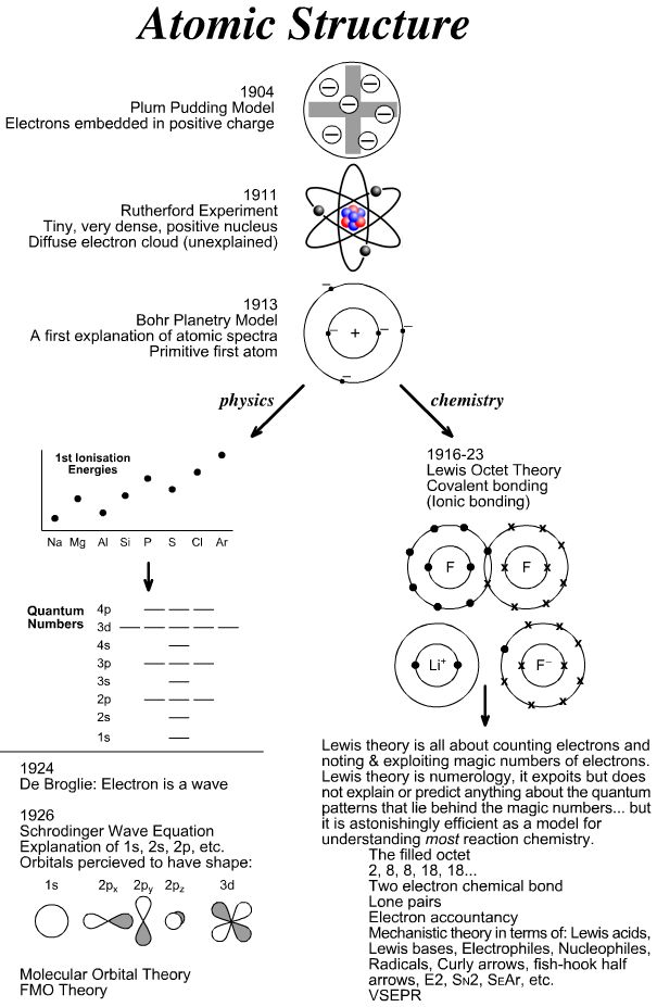 Drawing Atoms Worksheet Answer Key