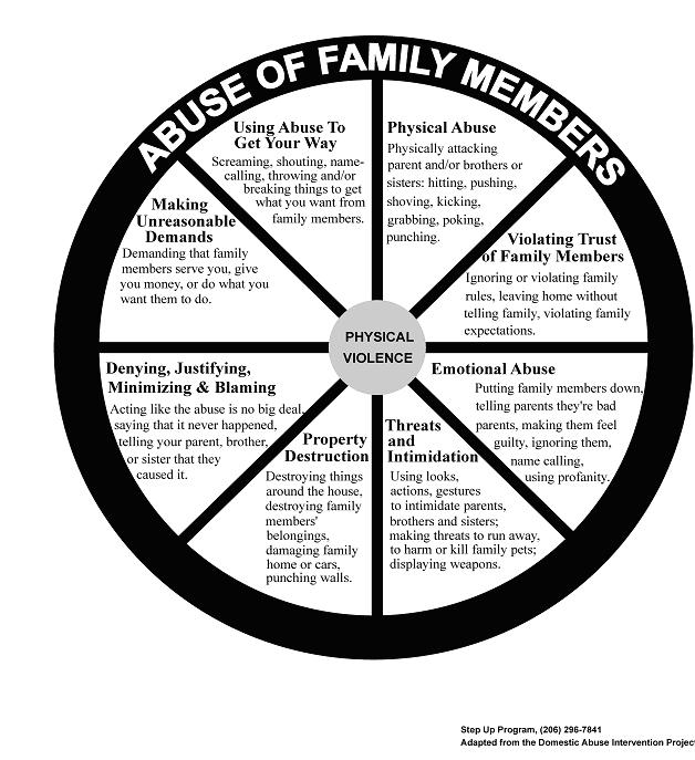 Family Abuse Wheel