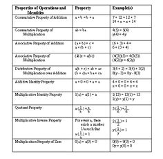 Math Properties Chart