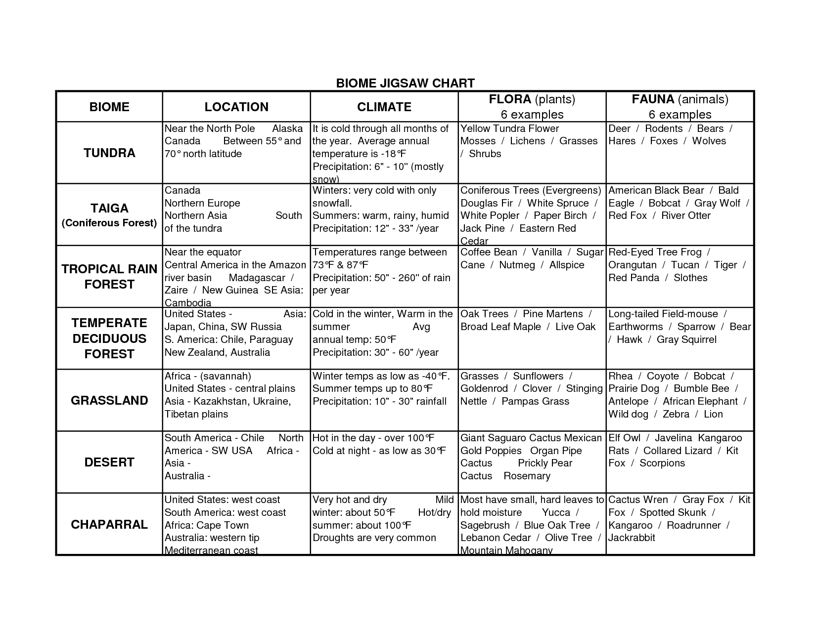 16 Best Images of Biome Chart Worksheet - Biome Characteristics Chart