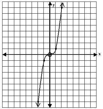Cubic Equation Graph