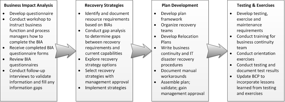 Business Continuity Plan Examples