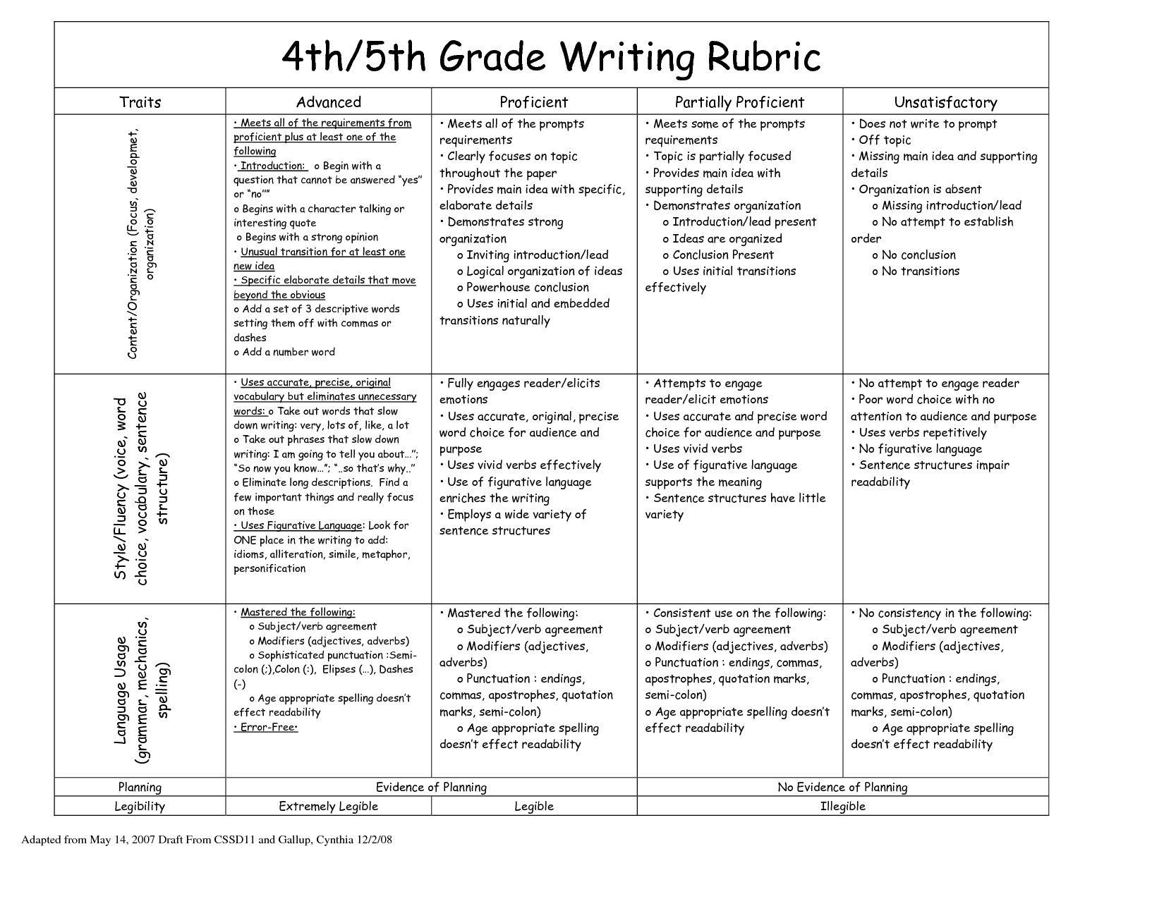 fifth grade essay writing rubric